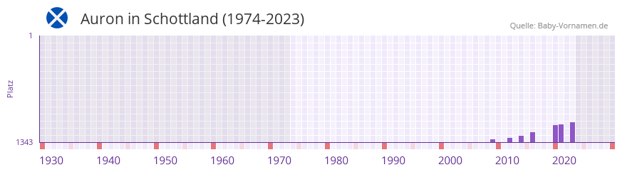 Auron in der Vornamen-Hitliste von Schottland (1974-2023) Auron in der Vornamen-Hitliste von Schottland (1974-2023)