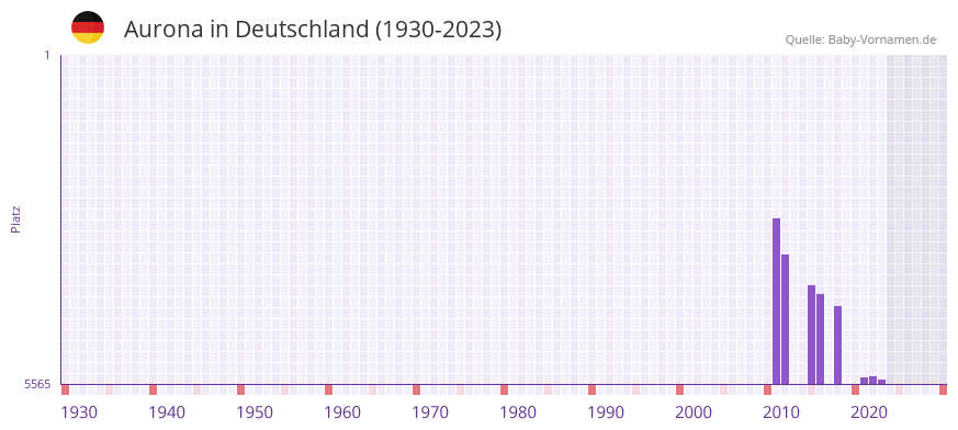 Aurona in der Vornamen-Hitliste von Deutschland (1930-2023)
