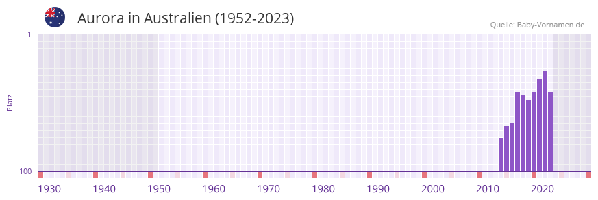 Aurora in der Vornamen-Hitliste von Australien (1952-2023)