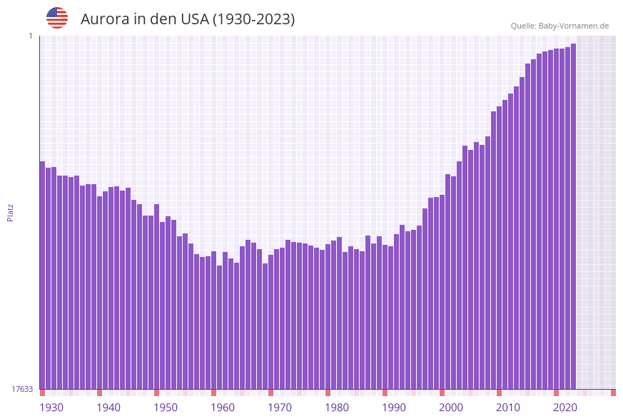 Aurora in der Vornamen-Hitliste von den USA (1930-2023)