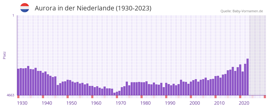 Aurora in der Vornamen-Hitliste von der Niederlande (1930-2023)