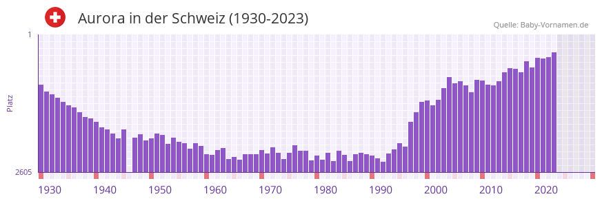 Aurora in der Vornamen-Hitliste von der Schweiz (1930-2023)