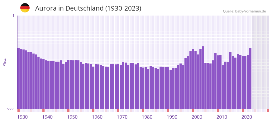 Aurora in der Vornamen-Hitliste von Deutschland (1930-2023)