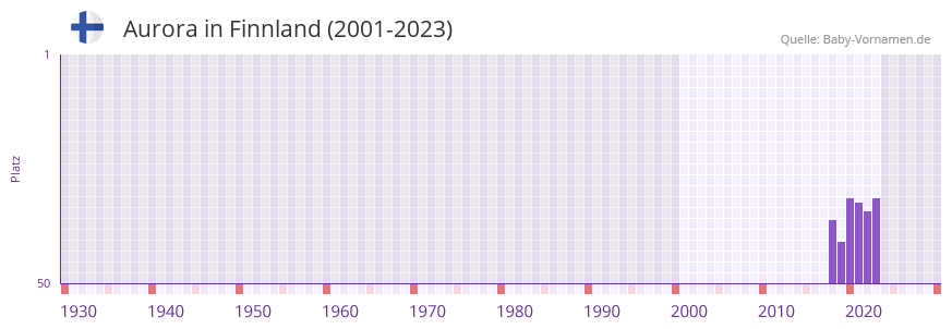 Aurora in der Vornamen-Hitliste von Finnland (2001-2023)