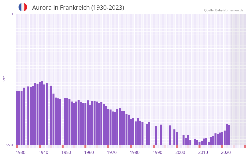 Aurora in der Vornamen-Hitliste von Frankreich (1930-2023)