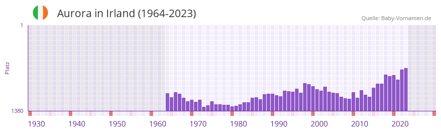 Aurora in der Vornamen-Hitliste von Irland (1964-2023)