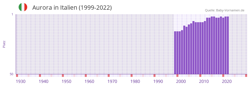 Aurora in der Vornamen-Hitliste von Italien (1999-2022)