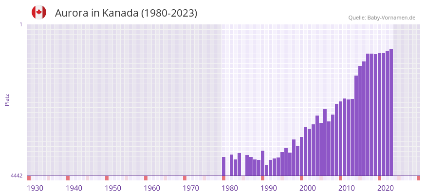 Aurora in der Vornamen-Hitliste von Kanada (1980-2023)