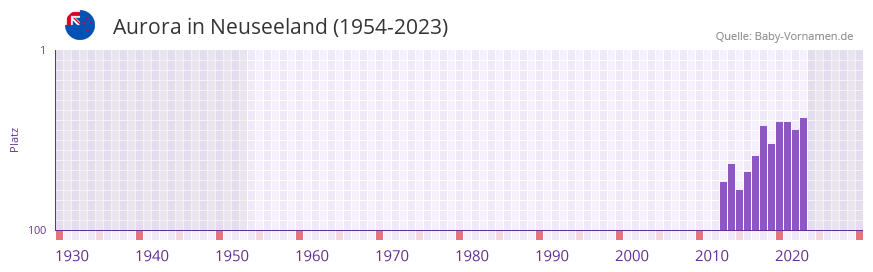 Aurora in der Vornamen-Hitliste von Neuseeland (1954-2023)