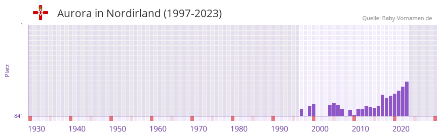 Aurora in der Vornamen-Hitliste von Nordirland (1997-2023)
