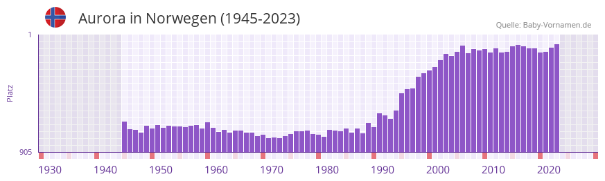 Aurora in der Vornamen-Hitliste von Norwegen (1945-2023)