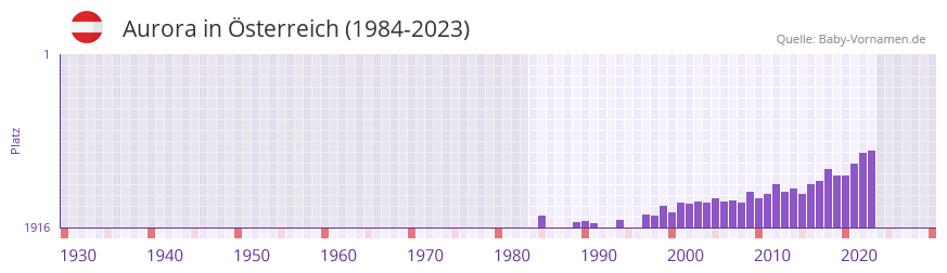 Aurora in der Vornamen-Hitliste von sterreich (1984-2023)