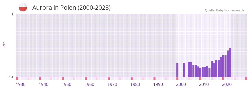 Aurora in der Vornamen-Hitliste von Polen (2000-2023)