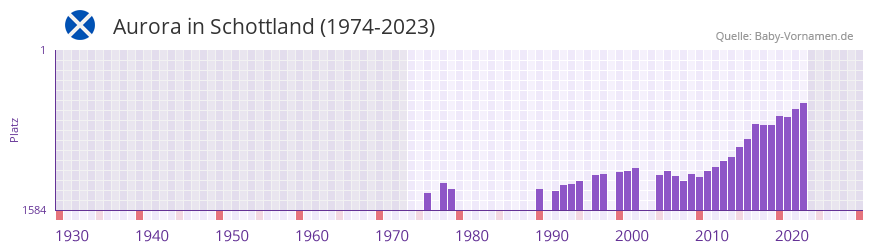 Aurora in der Vornamen-Hitliste von Schottland (1974-2023)