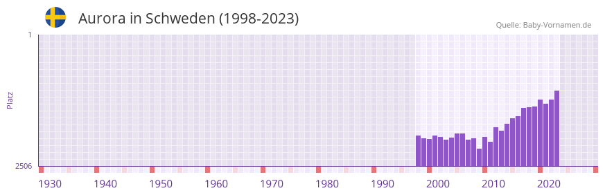 Aurora in der Vornamen-Hitliste von Schweden (1998-2023)