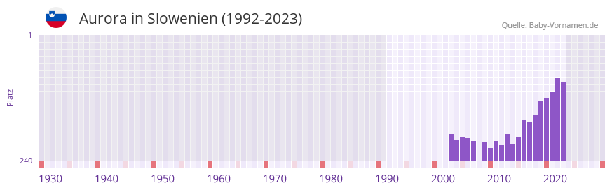 Aurora in der Vornamen-Hitliste von Slowenien (1992-2023)