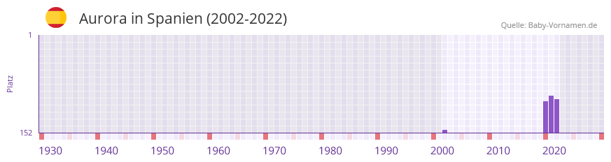Aurora in der Vornamen-Hitliste von Spanien (2002-2022)