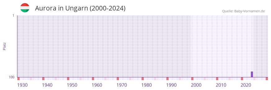 Aurora in der Vornamen-Hitliste von Ungarn (2000-2024)