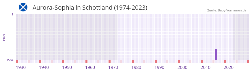 Aurora-Sophia in der Vornamen-Hitliste von Schottland (1974-2023)