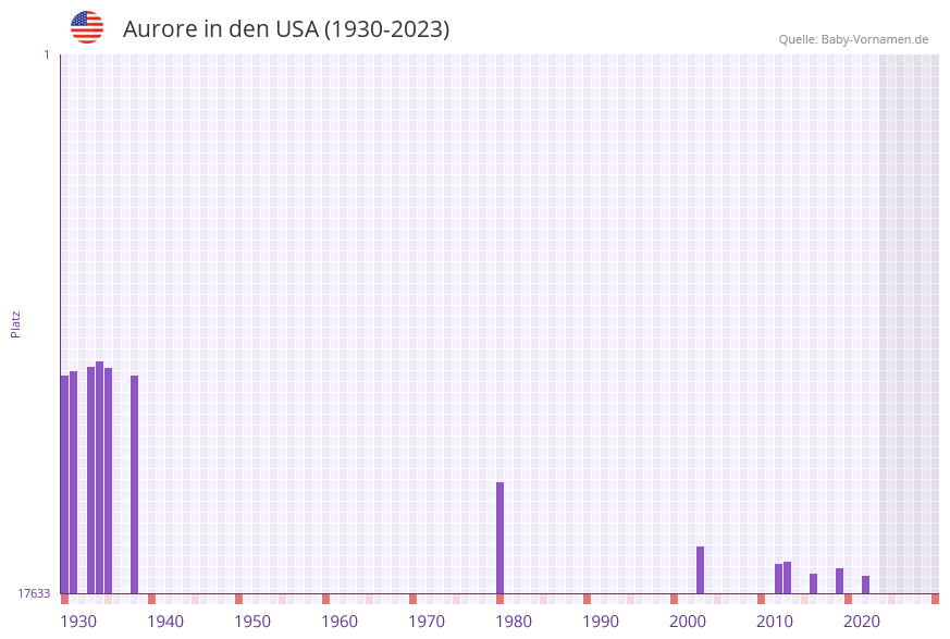 Aurore in der Vornamen-Hitliste von den USA (1930-2023)