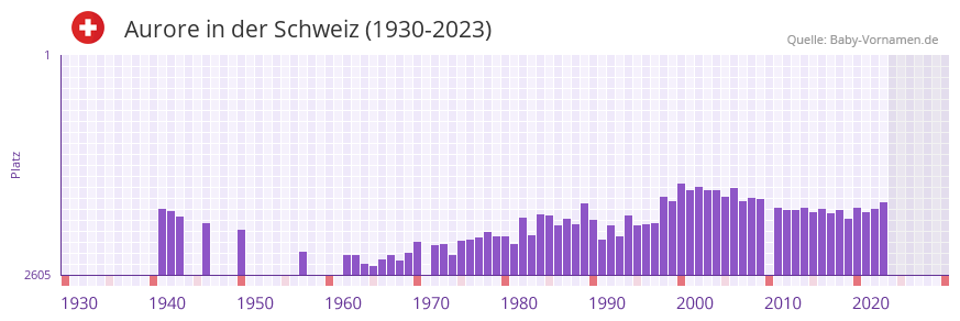 Aurore in der Vornamen-Hitliste von der Schweiz (1930-2023)