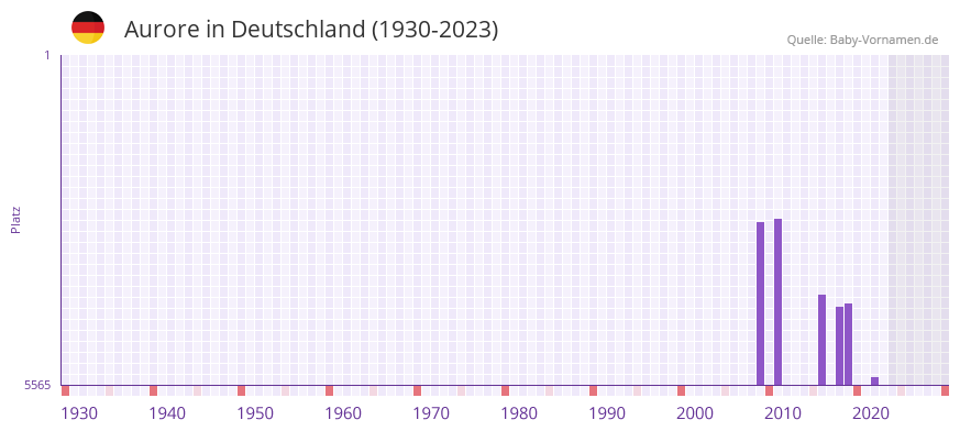 Aurore in der Vornamen-Hitliste von Deutschland (1930-2023)