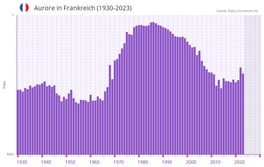 Aurore in der Vornamen-Hitliste von Frankreich (1930-2023)