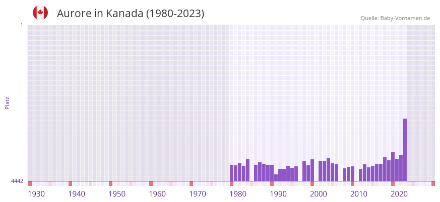 Aurore in der Vornamen-Hitliste von Kanada (1980-2023)