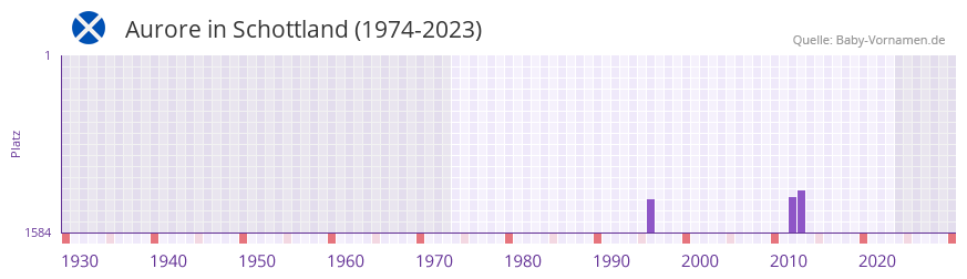 Aurore in der Vornamen-Hitliste von Schottland (1974-2023)