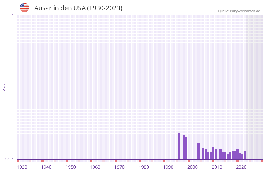 Ausar in der Vornamen-Hitliste von den USA (1930-2023)