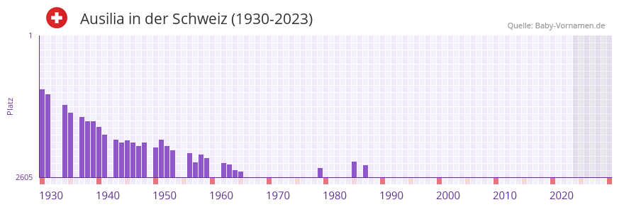 Ausilia in der Vornamen-Hitliste von der Schweiz (1930-2023)