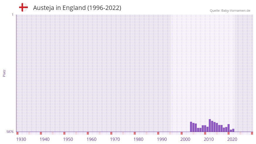 Austeja in der Vornamen-Hitliste von England (1996-2022) Austeja in der Vornamen-Hitliste von England (1996-2022)