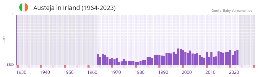 Austeja in der Vornamen-Hitliste von Irland (1964-2023) Austeja in der Vornamen-Hitliste von Irland (1964-2023)