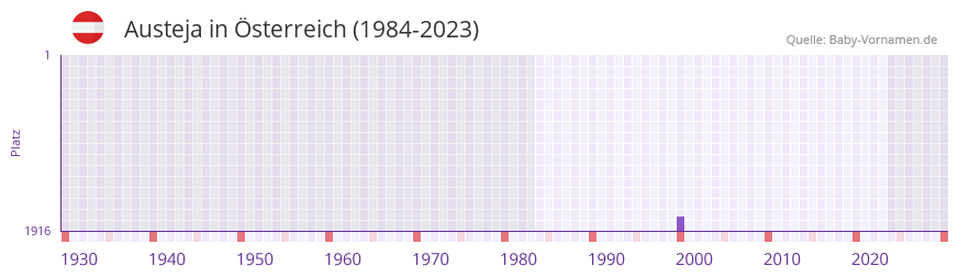 Austeja in der Vornamen-Hitliste von Österreich (1984-2023) Austeja in der Vornamen-Hitliste von Österreich (1984-2023)