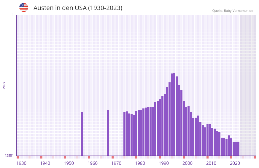 Austen in der Vornamen-Hitliste von den USA (1930-2023)