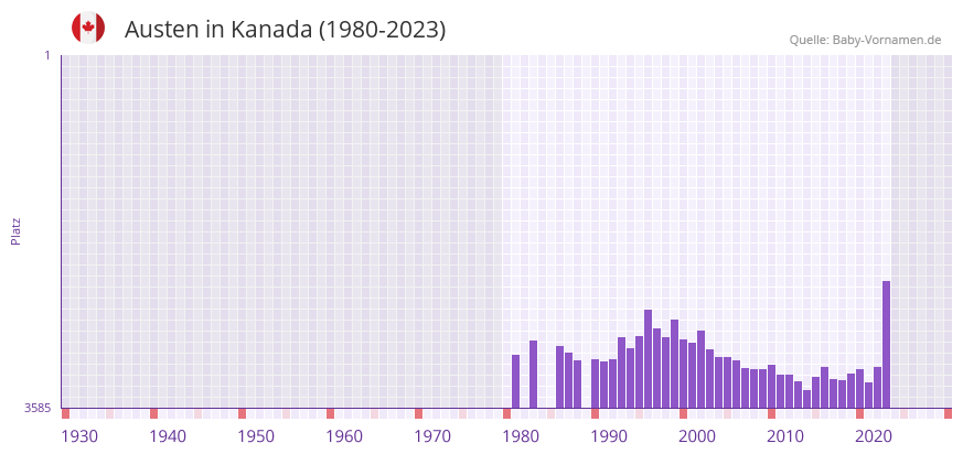 Austen in der Vornamen-Hitliste von Kanada (1980-2023)