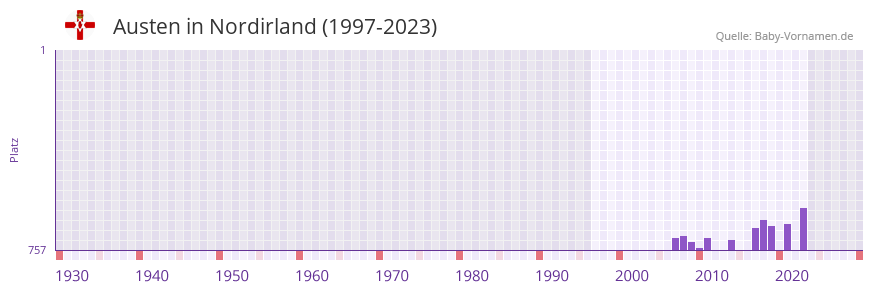 Austen in der Vornamen-Hitliste von Nordirland (1997-2023)
