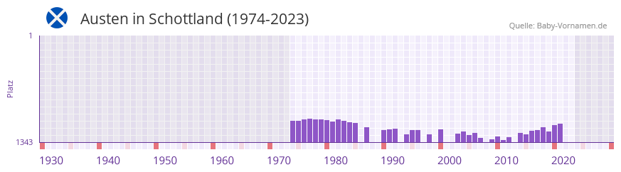 Austen in der Vornamen-Hitliste von Schottland (1974-2023)