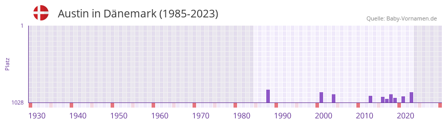 Austin in der Vornamen-Hitliste von Dänemark (1985-2023) Austin in der Vornamen-Hitliste von Dänemark (1985-2023)