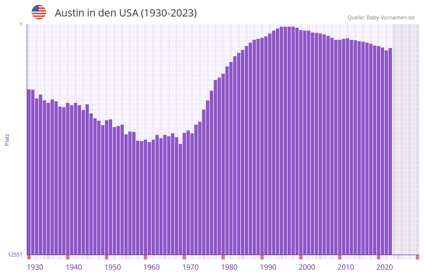Austin in der Vornamen-Hitliste von den USA (1930-2023) Austin in der Vornamen-Hitliste von den USA (1930-2023)