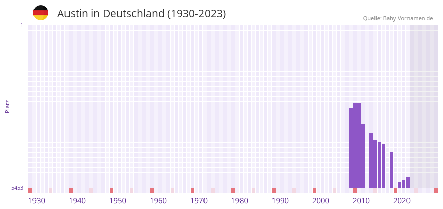 Austin in der Vornamen-Hitliste von Deutschland (1930-2023) Austin in der Vornamen-Hitliste von Deutschland (1930-2023)