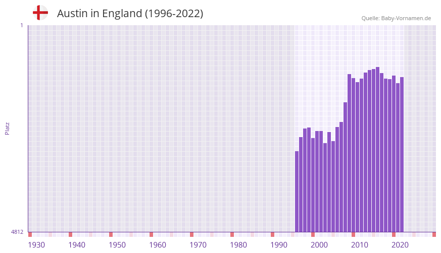 Austin in der Vornamen-Hitliste von England (1996-2022) Austin in der Vornamen-Hitliste von England (1996-2022)