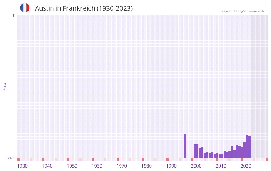 Austin in der Vornamen-Hitliste von Frankreich (1930-2023) Austin in der Vornamen-Hitliste von Frankreich (1930-2023)