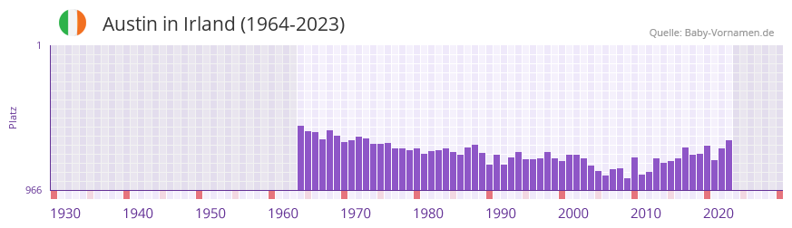 Austin in der Vornamen-Hitliste von Irland (1964-2023) Austin in der Vornamen-Hitliste von Irland (1964-2023)