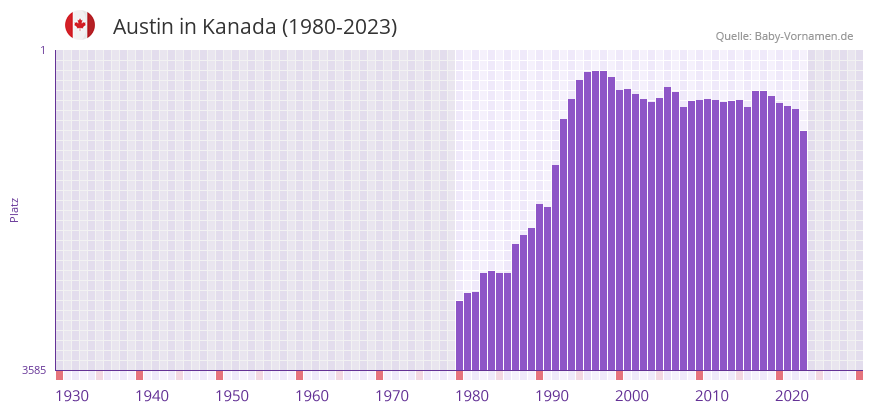 Austin in der Vornamen-Hitliste von Kanada (1980-2023) Austin in der Vornamen-Hitliste von Kanada (1980-2023)