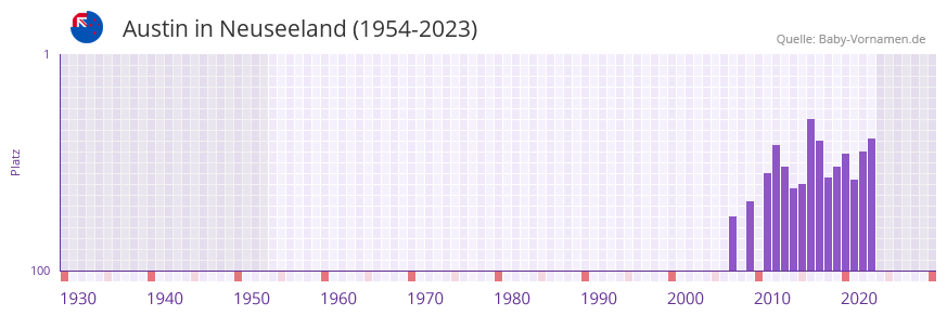 Austin in der Vornamen-Hitliste von Neuseeland (1954-2023) Austin in der Vornamen-Hitliste von Neuseeland (1954-2023)