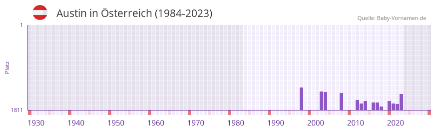 Austin in der Vornamen-Hitliste von Österreich (1984-2023) Austin in der Vornamen-Hitliste von Österreich (1984-2023)