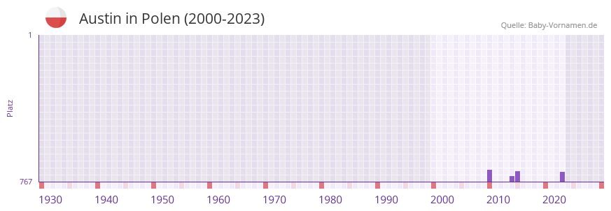 Austin in der Vornamen-Hitliste von Polen (2000-2023) Austin in der Vornamen-Hitliste von Polen (2000-2023)