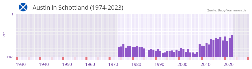 Austin in der Vornamen-Hitliste von Schottland (1974-2023) Austin in der Vornamen-Hitliste von Schottland (1974-2023)