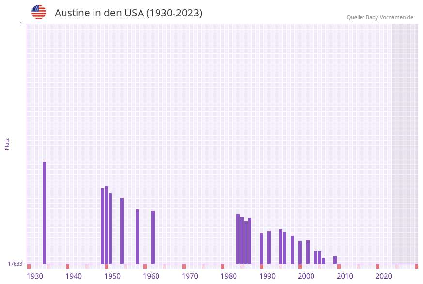 Austine in der Vornamen-Hitliste von den USA (1930-2023)